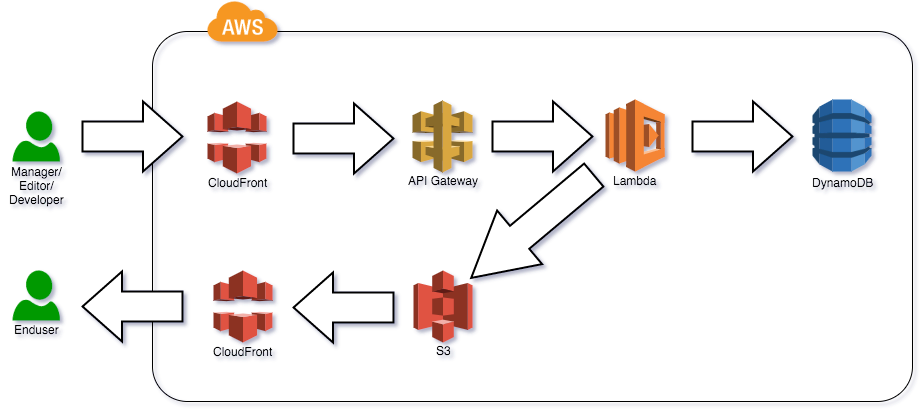 Click to view larger AWS architecture overview for Locize
