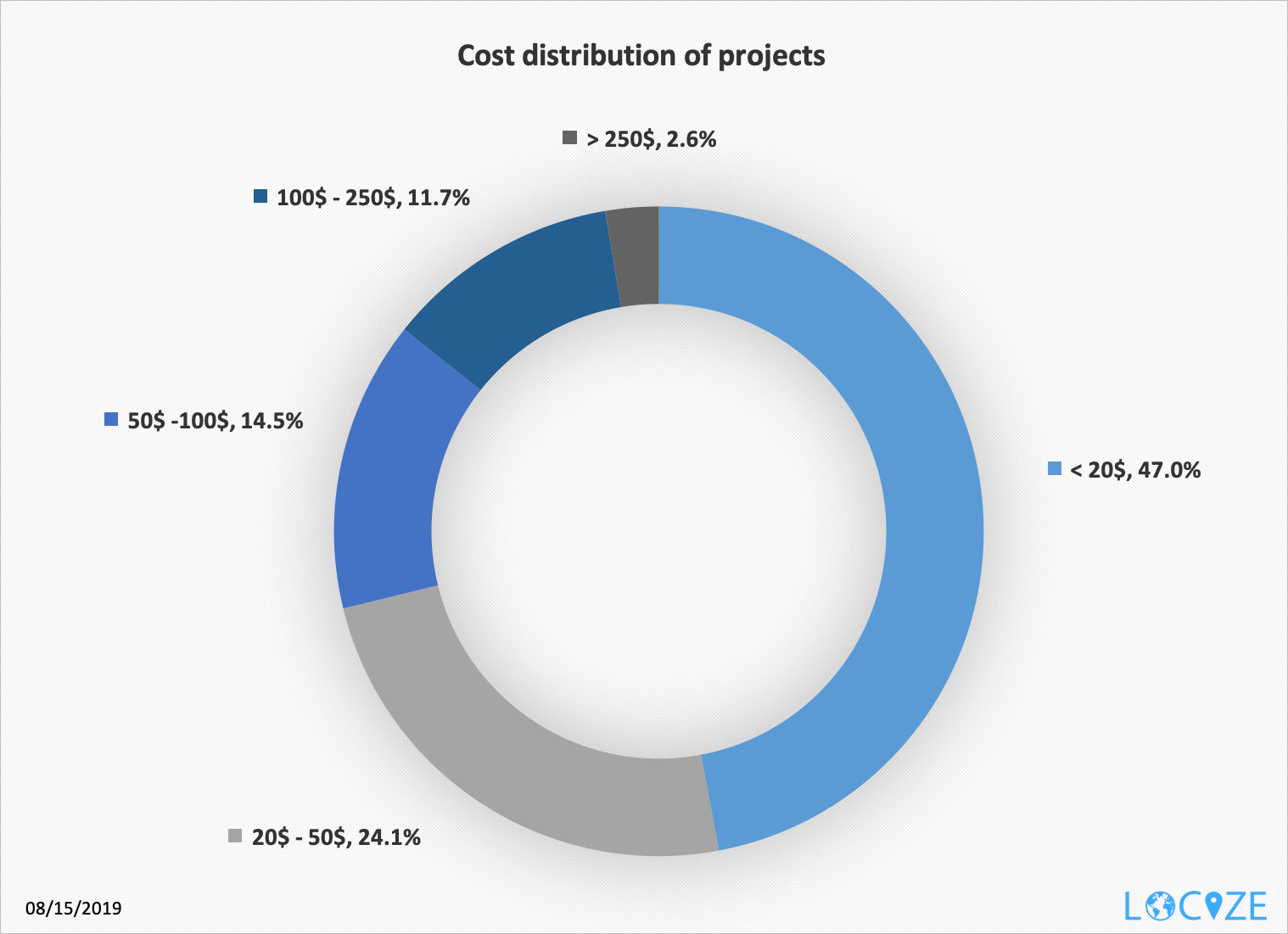 cost distribution
